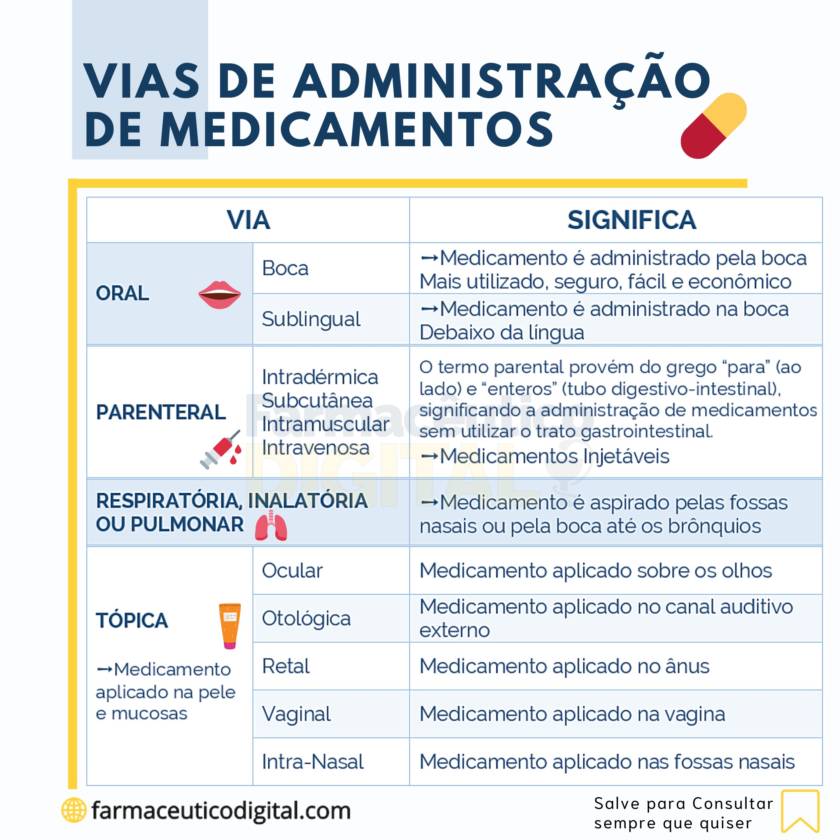 Administração de Medicamentos